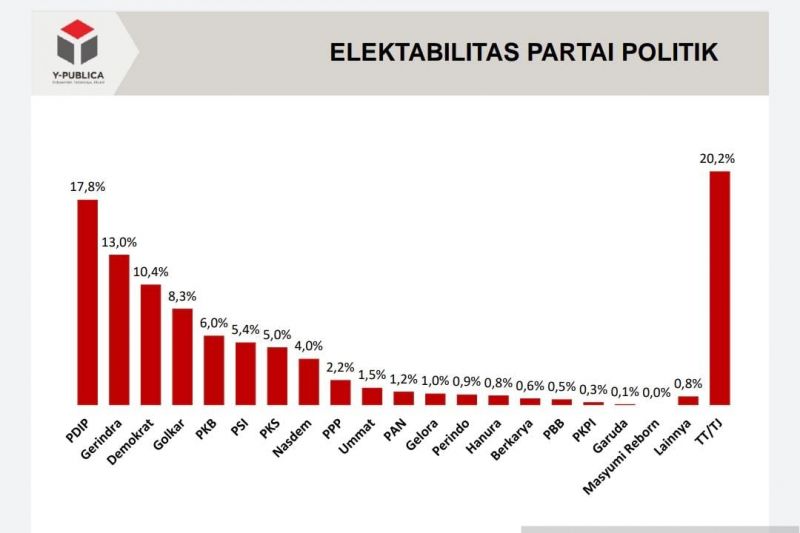 elektabilitas partai politik parpol pdi perjuangan