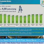 Pada periode September 2015 - September 2021 tingkat kemiskinan di Jawa Barat menunjukkan tren menurun.