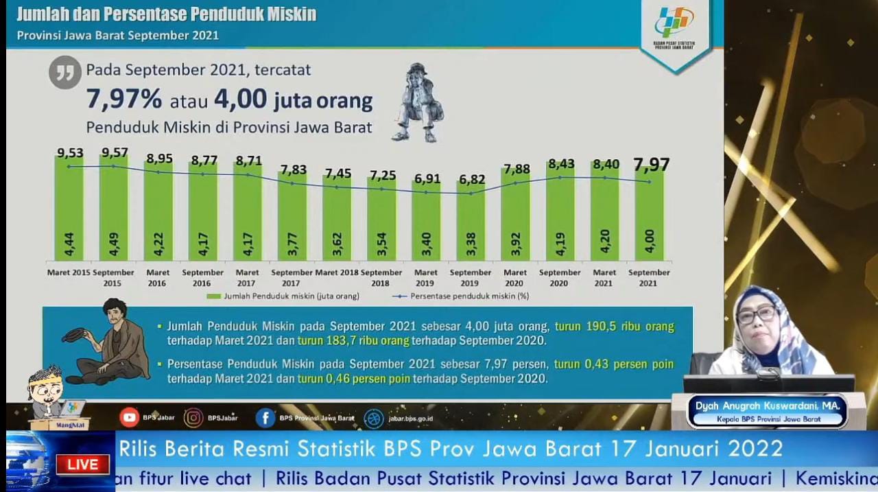 Pada periode September 2015 - September 2021 tingkat kemiskinan di Jawa Barat menunjukkan tren menurun.