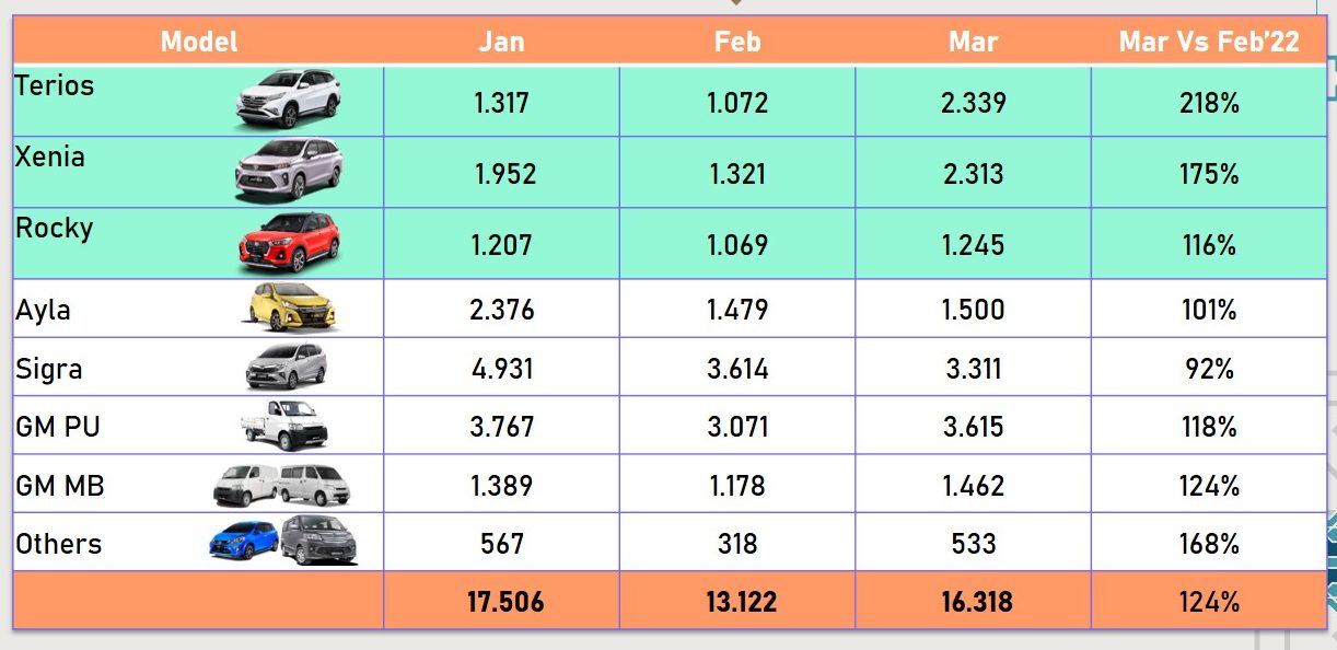 Penjualan mobil Daihatsu dari Januari-Maret.