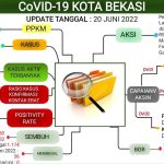 Data kasus Covid-19 dari Dinas Kesehatan Kota Bekasi.
