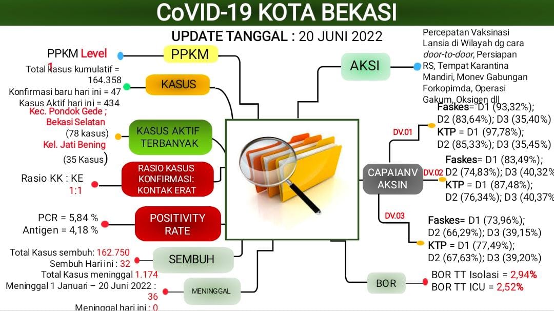 Data kasus Covid-19 dari Dinas Kesehatan Kota Bekasi.