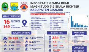 Korban meninggal yang masih hilang akibat gempa bumi di Kabupaten Cianjur ada 11 orang. Pencarian resmi dihentikan besok hari.