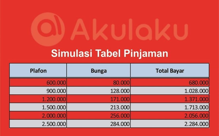 pinjaman akulaku