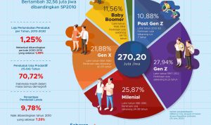 Hasil Sensus Penduduk Indonesia Tahun 2020