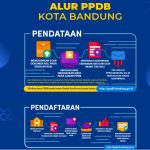 Alur PPDB Kota Bandung 2023.