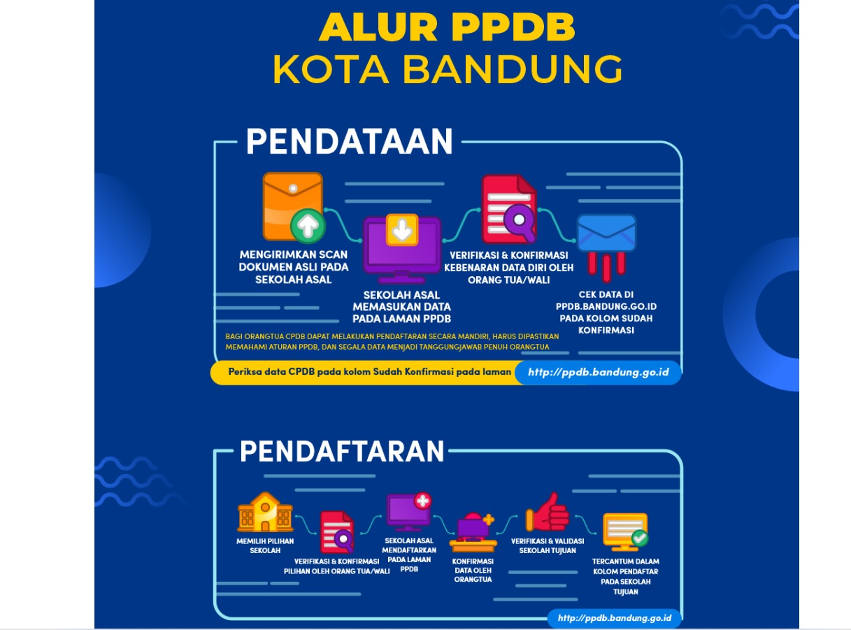 Alur PPDB Kota Bandung 2023.