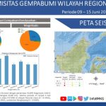 North Sulawesi Rocked by 58 Tectonic Earthquakes