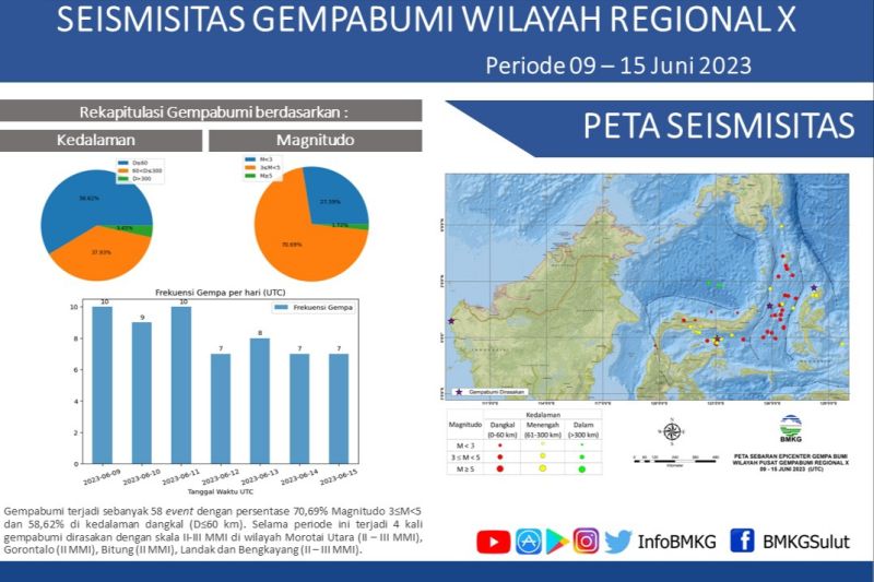 North Sulawesi Rocked by 58 Tectonic Earthquakes