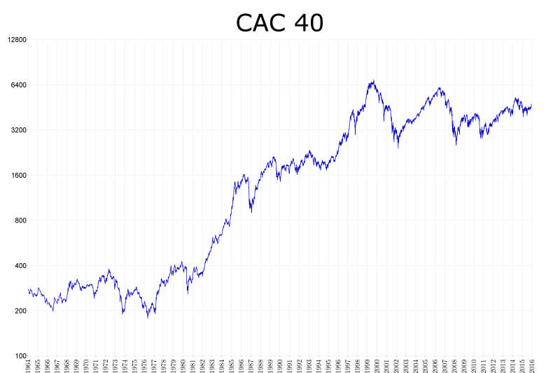 French Stocks Gain for Second Day, CAC 40 Index Adds 0.43 Percent