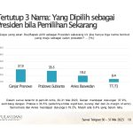 Elektabilitas Ganjar Pranowo mencapai 37,9 persen dan mengungguli Prabowo Subianto dan Anies Baswedan.
