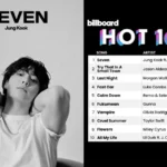 ‘Seven’ Jungkook Berhasil Menempati Posisi 1 di Billboard HOT 100!