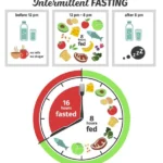 Ilustrasi Gambaran Diet Intermittent Fasting