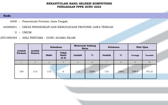 PDF Pengumuman Hasil Seleksi PPPK Guru Jawa Tengah 2023/ Tangkap Layar BKD Jawa Tengah