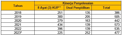 Statistik Penyelesaian Pemeriksaan Bukti Permulaan