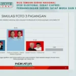 Survei Indikator Pasca Debat Ketiga, Elektabilitas Prabowo-Gibran Unggul 48,55 Persen