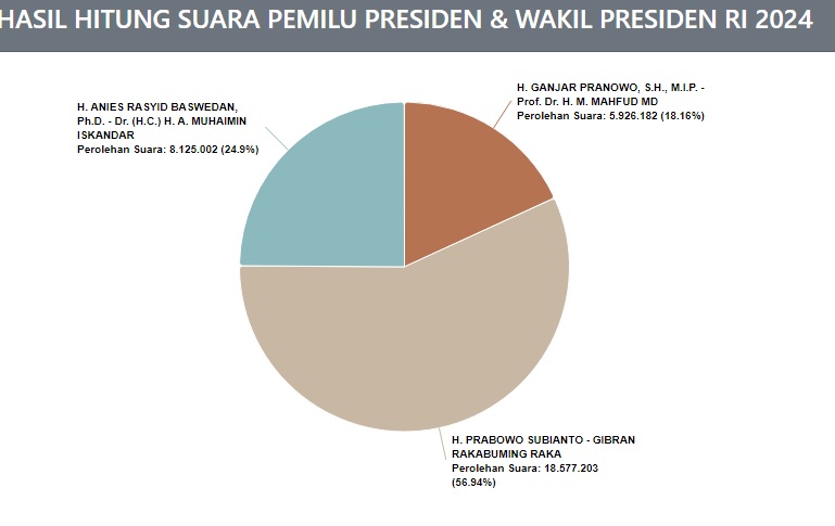 Hasil Sementara Perhitungan Suara Pemilu Presiden dan Wakil Presiden RI 2024/ Tangkap Layar Laman KPU