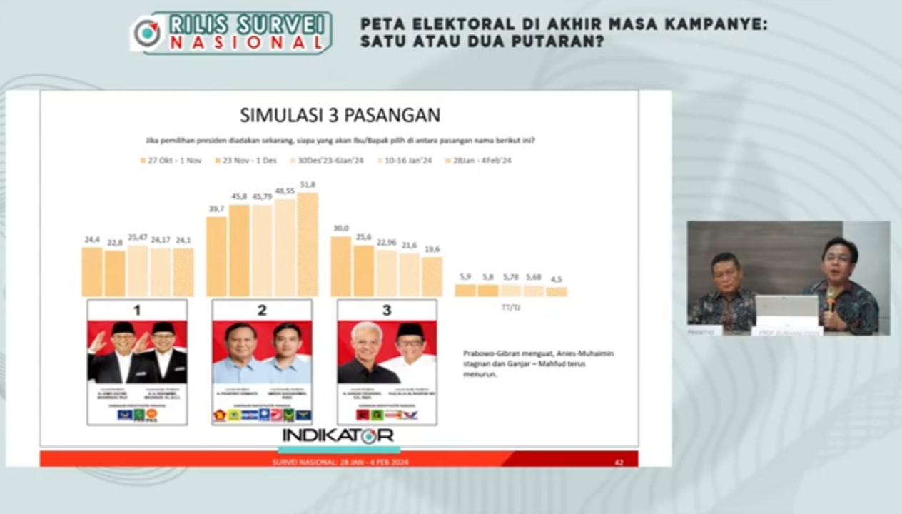 Survei Indikator Prabowo Gibran Tembus 51 8 Persen