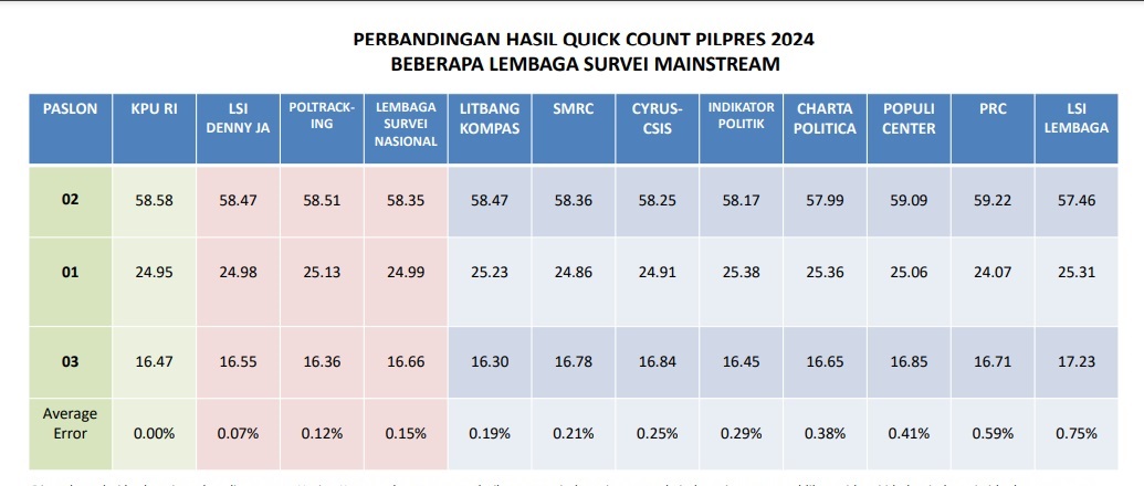 Perbandingan hasil quick count Pilpres 2024 beberapa lembaga survei mainstream. (LEMBAGA SURVEI NASIONAL)