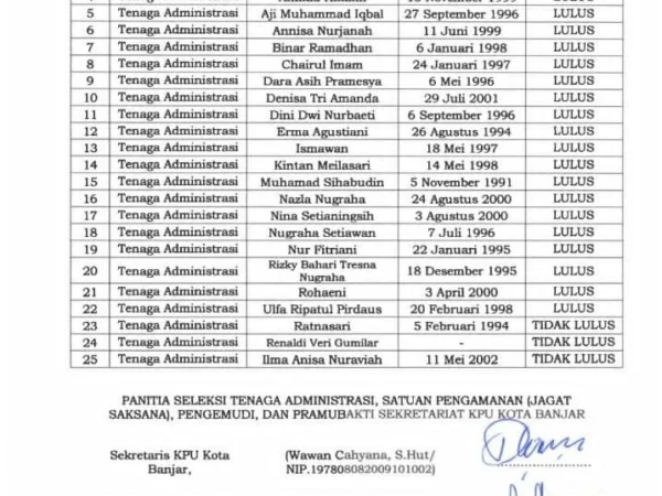 Berita acara hasil seleksi administrasi menyatakan tiga orang tidak lulus. Namun, hasil akhir justru pelamar nomor 25 yang terpilih menjadi tenaga administrasi di KPU Kota Banjar.