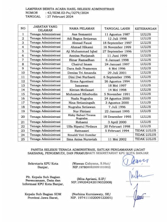 Berita acara hasil seleksi administrasi menyatakan tiga orang tidak lulus. Namun, hasil akhir justru pelamar nomor 25 yang terpilih menjadi tenaga administrasi di KPU Kota Banjar.