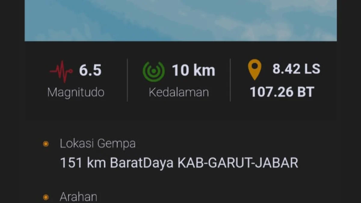 JABAR EKSPRES - Telah terjadi gempa bumi di Garut, Jawa Barat, Sabtu 27 April 2024. Gempa bumi berkekuatan 6,5 magnitudo ini mengguncang Garut pada pukul 23.29 WIB. “Info Gempa Mag:6.5, 27-Apr-24 23:29:47 WIB, Lok:8.42 LS,107.26 BT (151 km BaratDaya KAB-GARUT-JABAR), Kedlmn:10 Km ::BMKG, “ tulis BMKG dalam keterangan resminya. Guncangan gempa tersebut turut dirasakan disejumlah wilayah, Bandung misalnya. Warga yang merasakan guncangan di sekitaran tersebut berhamburan keluar rumah. Selain Bandung, gempa juga turut dirasakan di Cirebon, Kuningan, juga Kabupaten Indramayu. Stay safe ya!