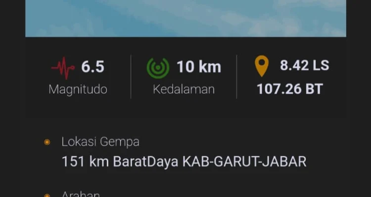 JABAR EKSPRES - Telah terjadi gempa bumi di Garut, Jawa Barat, Sabtu 27 April 2024. Gempa bumi berkekuatan 6,5 magnitudo ini mengguncang Garut pada pukul 23.29 WIB. “Info Gempa Mag:6.5, 27-Apr-24 23:29:47 WIB, Lok:8.42 LS,107.26 BT (151 km BaratDaya KAB-GARUT-JABAR), Kedlmn:10 Km ::BMKG, “ tulis BMKG dalam keterangan resminya. Guncangan gempa tersebut turut dirasakan disejumlah wilayah, Bandung misalnya. Warga yang merasakan guncangan di sekitaran tersebut berhamburan keluar rumah. Selain Bandung, gempa juga turut dirasakan di Cirebon, Kuningan, juga Kabupaten Indramayu. Stay safe ya!