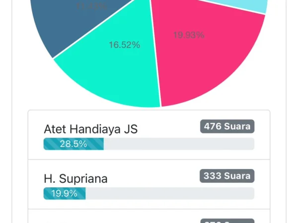 Hasil polling sementara untuk calon wali kota Banjar. Poling ini dilakukan secara terbuka dan disebar ke para pengguna Whatsapp baik personal maupun grup. (tangkapan layar)