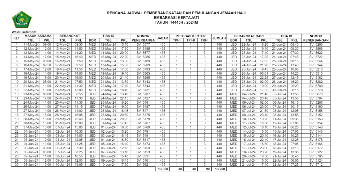 Jadwal Pemberangkatan dan Pemulangan Jemaah Haji Embarkasi Kertajati 2024/ Dok. Kemenag