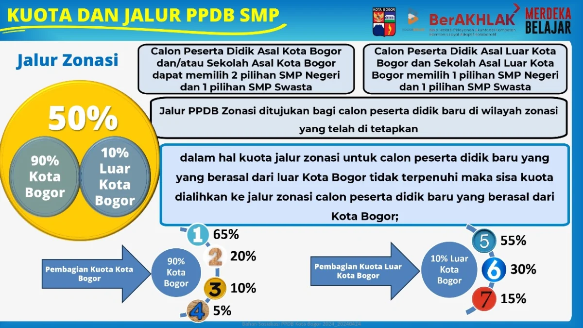 Kuota PPDB SMP jalur zonasi Kota Bogor tahun 2024/ Dok. ppdb.kotabogor.go.id