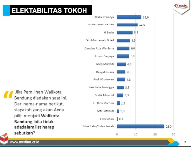 Pemilihan wali kota atau Pilwalkot Bandung 2024 belum ada kondidat dominan berdasarkan survei Median yang dirilis baru-baru ini.