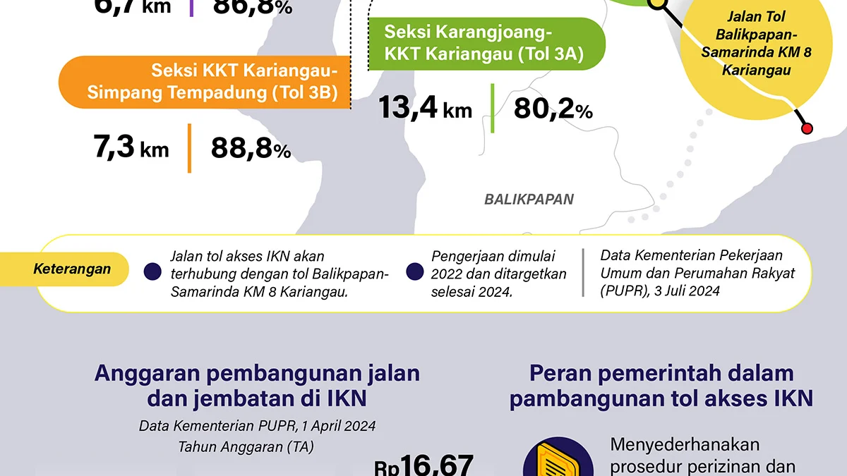 Pembangunan jalan tol akses menuju Ibu Kota Nusantara (IKN) terus dikebut agar dapat digunakan secara fungsional sebelum 17 Agustus 2024. Hingga Juli 2024, pengerjaan jalan tol tersebut mencapai lebih dari 80 persen.