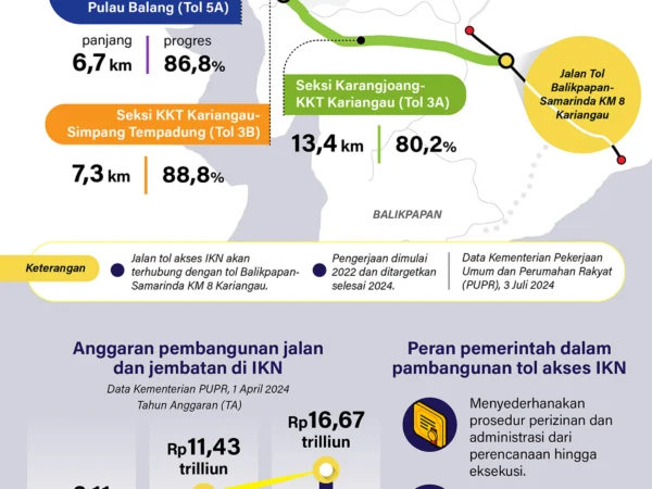 Pembangunan jalan tol akses menuju Ibu Kota Nusantara (IKN) terus dikebut agar dapat digunakan secara fungsional sebelum 17 Agustus 2024. Hingga Juli 2024, pengerjaan jalan tol tersebut mencapai lebih dari 80 persen.