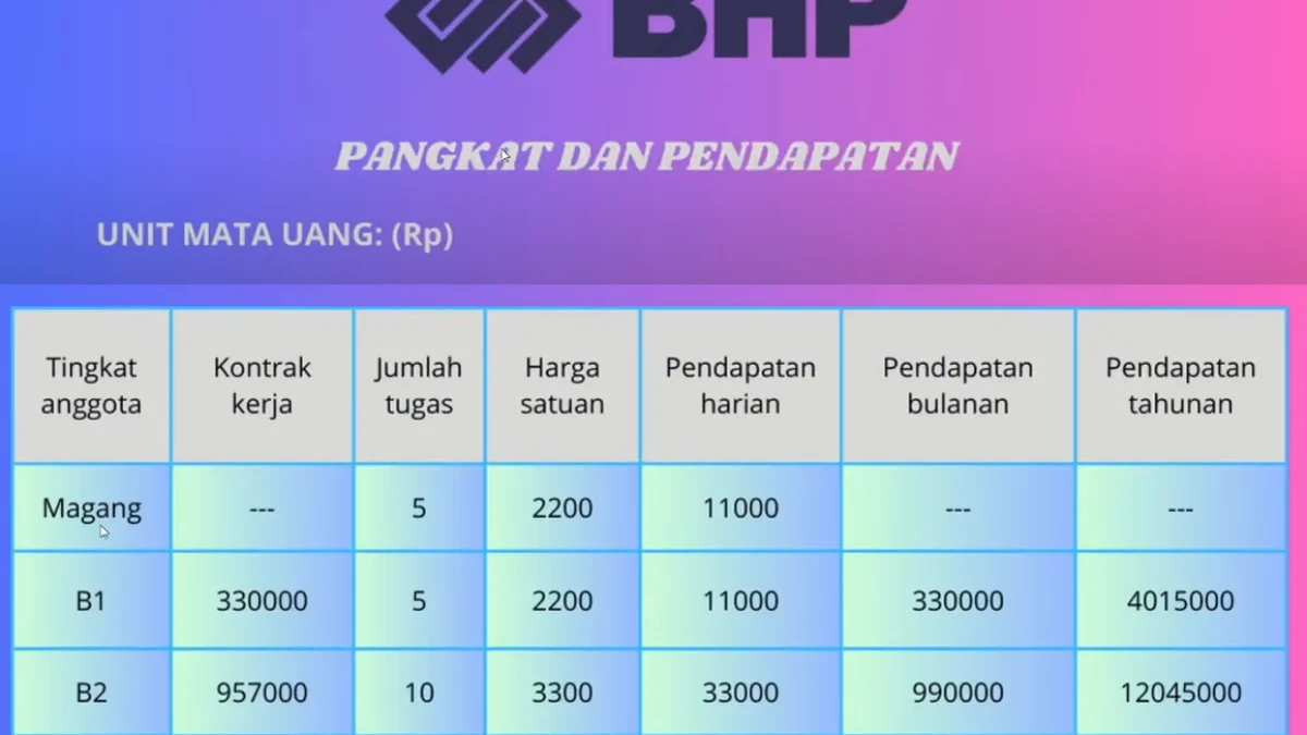 Apakah Benar Aplikasi BHP itu Investasi Bodong? Cek faktanya