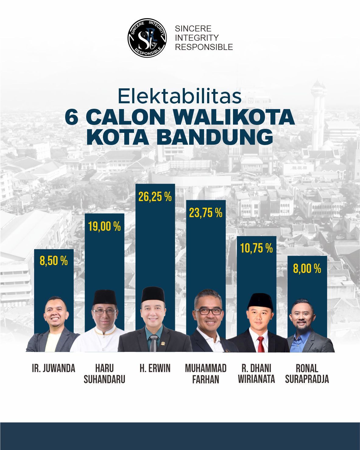 Survei SeRi : Elektabilitas Kang Erwin Duduki Posisi Teratas Pilwalkot 2024