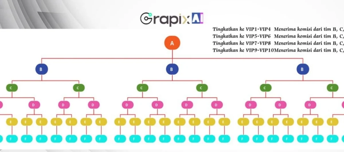 Skema ponzi dalam Aplikasi Grapix Ai