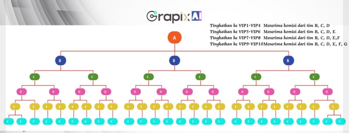 Skema ponzi dalam Aplikasi Grapix Ai