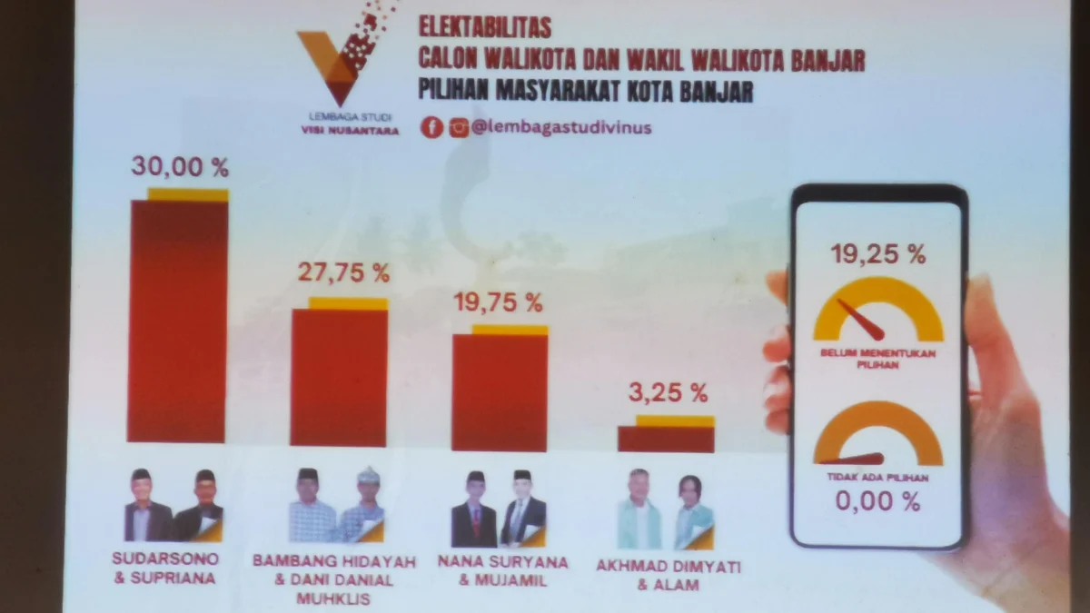 LS-Vinus Keluarkan Hasil Survei Pilkada Banjar 2024, Ini Hasilnya