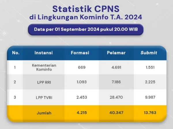 Statistik Pelamar CPNS 2024 di Kominfo/ Tangkap Layar Instagram @kemenkominfo