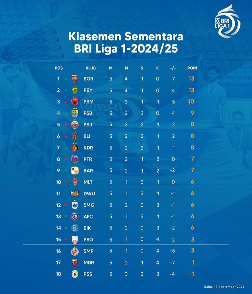 LENGKAP! Hasil Sementara Klasemen Pekan Ke-5 BRI Liga 1 2024/2025 (Instagram: @liga1match)