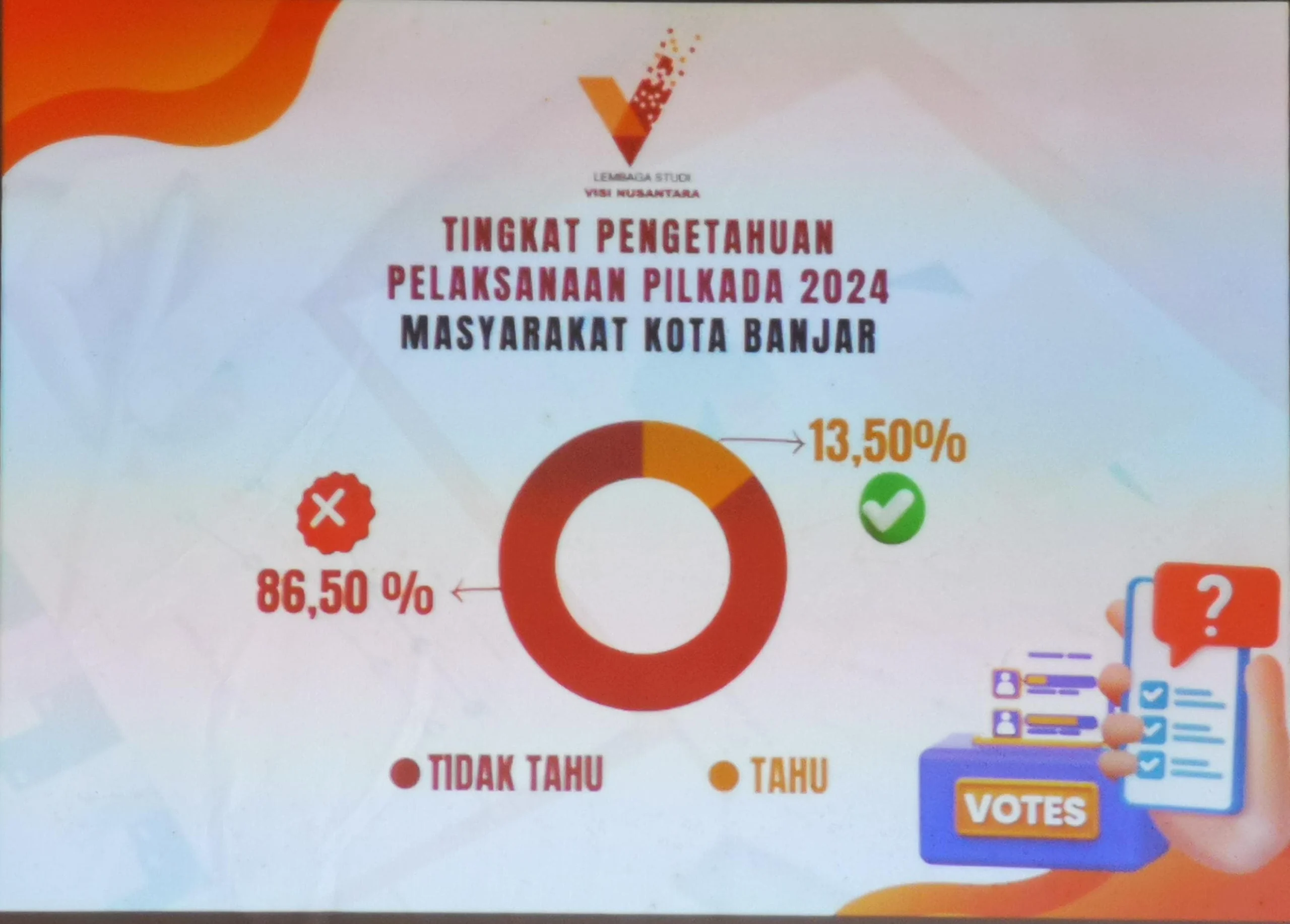 Hasil survei terbaru yang dilaksanakan oleh Lembaga Studi Visi Nusantara (LS-Vinus) di Kota Banjar.