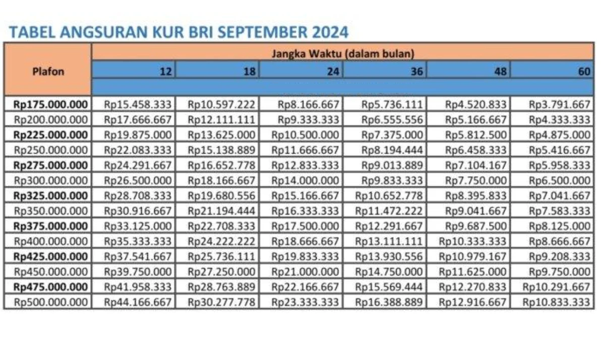 Tabel Angsuran KUR BRI September 2024 Plafon Rp500 Juta