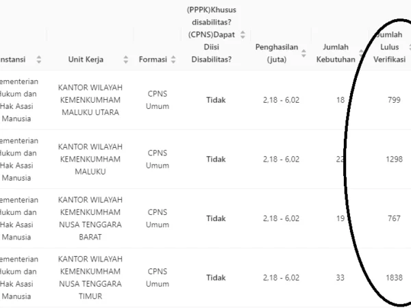 Cek Jumlah Saingan CPNS Penjaga Tahanan Kemenkumham tahun 2024/ Tangkap Layar sscasn.bkn.go.id