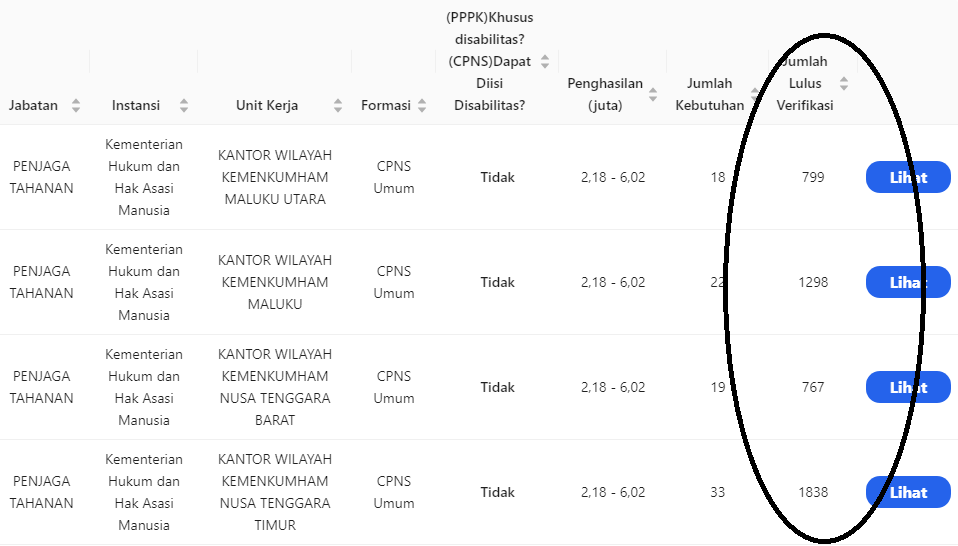 Cek Jumlah Saingan CPNS Penjaga Tahanan Kemenkumham tahun 2024/ Tangkap Layar sscasn.bkn.go.id