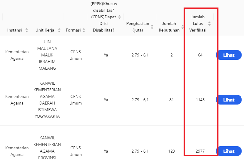 Cek Saingan CPNS Kemenag per Formasi tahun 2024/ Tangkap Layar SSCASN BKN