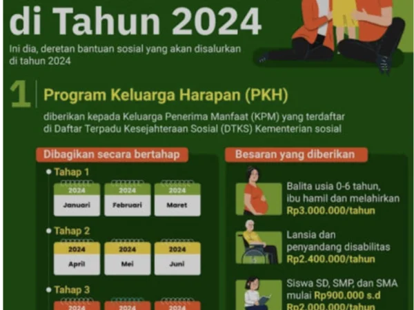 Berikut nformasi mengenai bansos yang cair di bulan Oktober 2024, meliputi PKH, BPNT, PIP beserta pengecekan nama