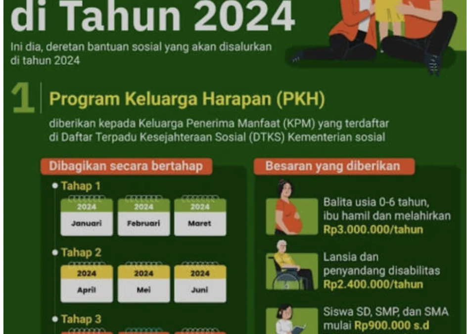 Berikut nformasi mengenai bansos yang cair di bulan Oktober 2024, meliputi PKH, BPNT, PIP beserta pengecekan nama