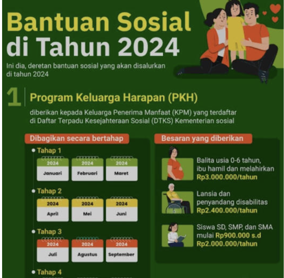 Berikut nformasi mengenai bansos yang cair di bulan Oktober 2024, meliputi PKH, BPNT, PIP beserta pengecekan nama