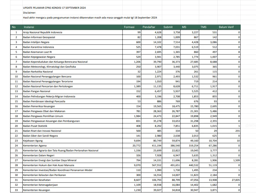 Cara Mudah Cek Jumlah Pesaing Per Formasi CPNS 2024 di SSCASN BKN!