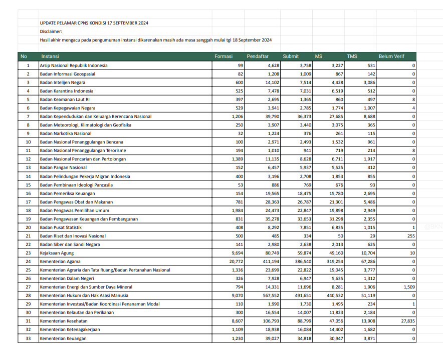 Cara Mudah Cek Jumlah Pesaing Per Formasi CPNS 2024 di SSCASN BKN!